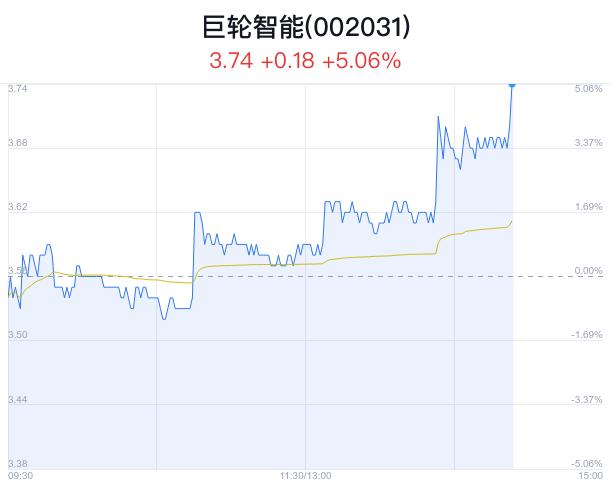 巨轮智能盘中大涨5.06% 股价创1月新高