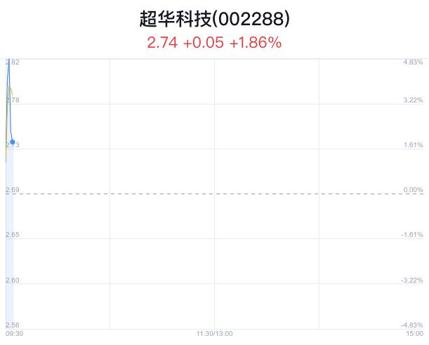 超华科技盘中大涨5.58% 主力流入400万元