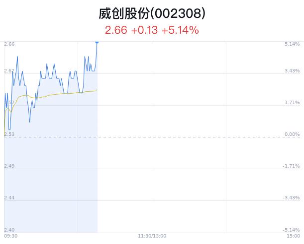 威创股份盘中大涨5.14% 主力流入2233万元