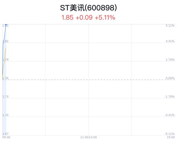 ST美讯盘中涨停 主力流入196万元