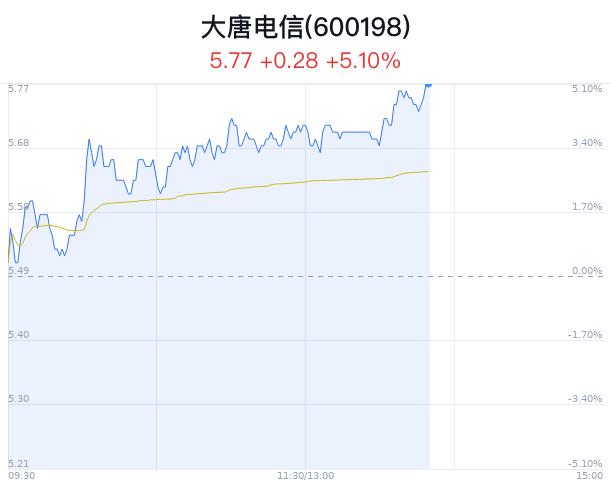 大唐电信盘中大涨5.10% 主力流入2050万元