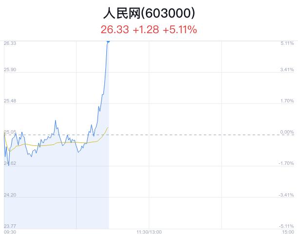 人民网盘中大涨5.11% 股价创1月新高