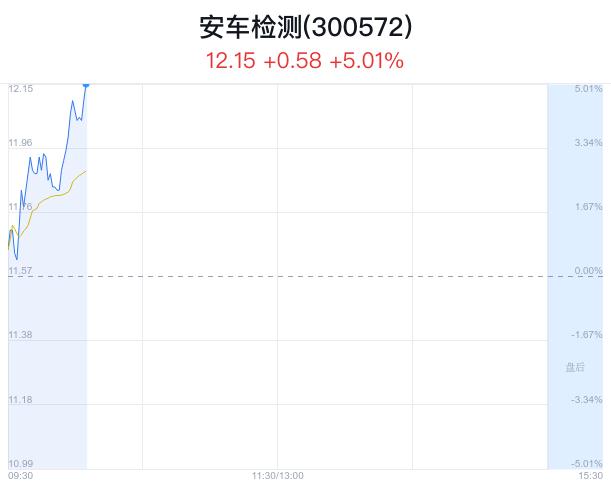 安车检测盘中大涨5.01% 主力流入184万元