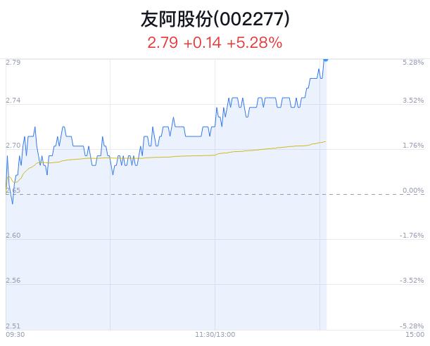 友阿股份盘中大涨5.28% 主力流入3275万元