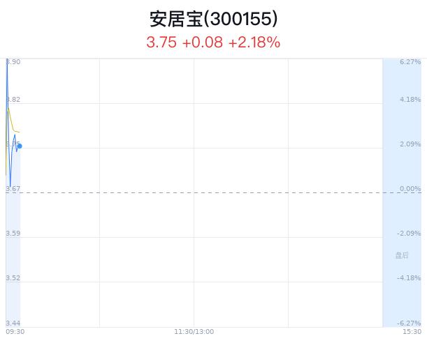 安居宝盘中大涨5.99% 主力流入150万元