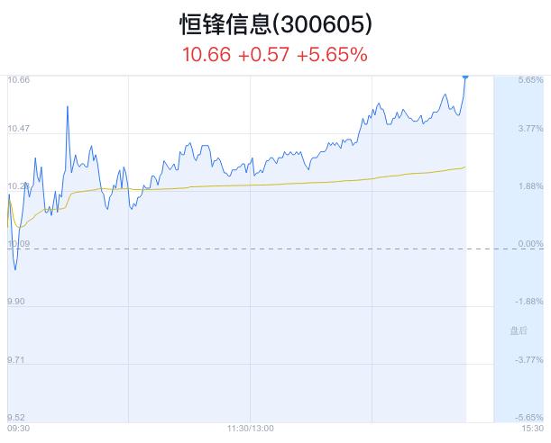 恒锋信息盘中大涨5.65% 主力流入1057万元