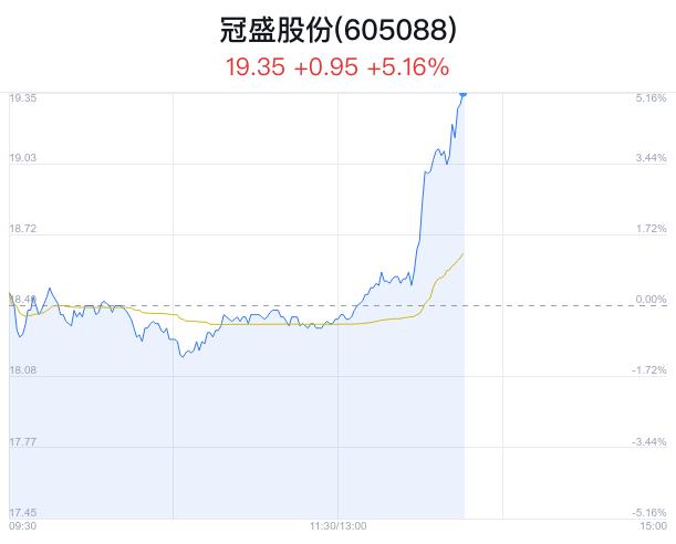 冠盛股份盘中大涨5.16% 股价创1月新高