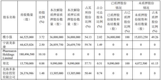 康龙化成(03759)窘境：A面营收利润双数增长，B面股东质押、减持不断