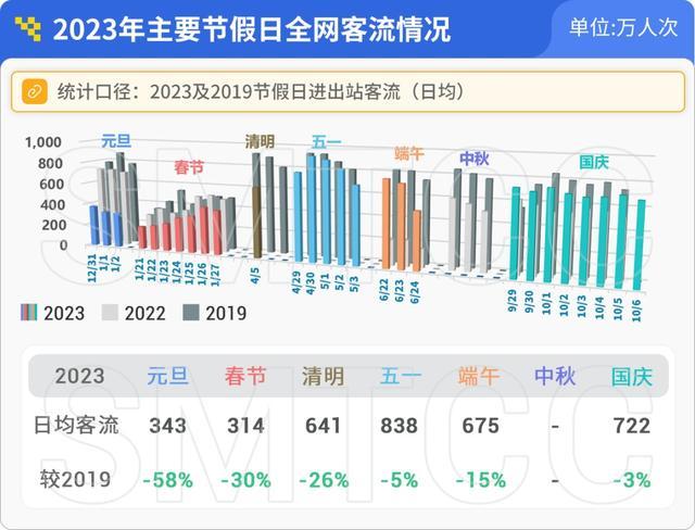 上海地铁哪些线路和站点客流量较高？2023年上海轨道交通客流大盘点→