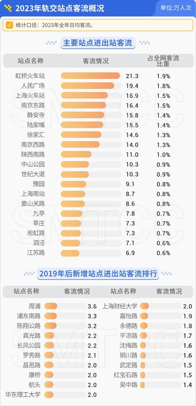 上海地铁哪些线路和站点客流量较高？2023年上海轨道交通客流大盘点→