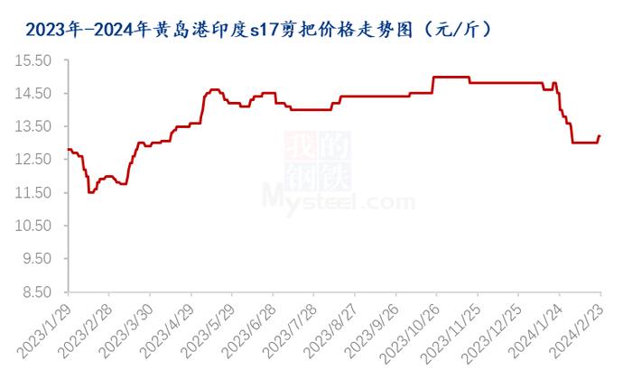 Mysteel解读：24年印度新椒陆续上市，是否能够重返交易热潮？