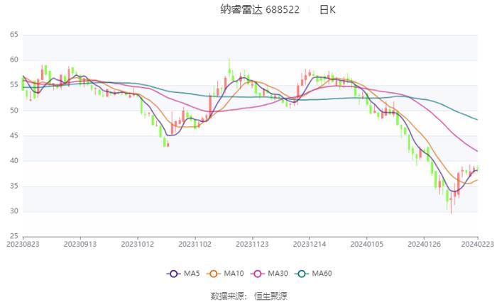 纳睿雷达：2023年净利6482.12万元 同比下降38.82%