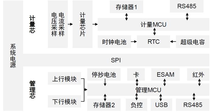 中金 | “芯机遇”系列：智能电表需求稳步提升，单表含芯量有望增长