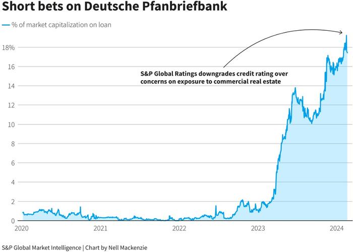 美国商业地产风险蔓延至欧洲 德国银行PBB空头押注创新高 会成为下一个“青空银行”吗？