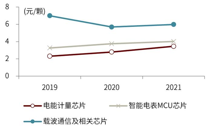 中金 | “芯机遇”系列：智能电表需求稳步提升，单表含芯量有望增长