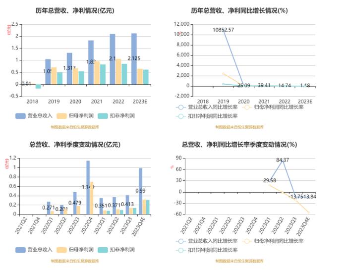 纳睿雷达：2023年净利6482.12万元 同比下降38.82%