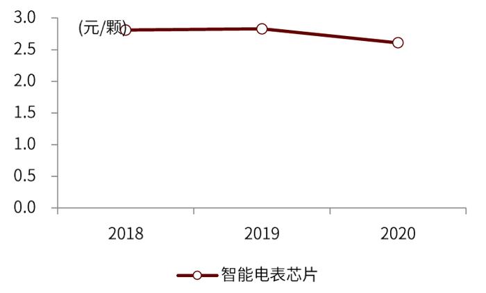 中金 | “芯机遇”系列：智能电表需求稳步提升，单表含芯量有望增长