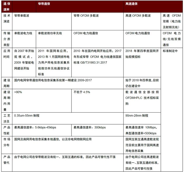 中金 | “芯机遇”系列：智能电表需求稳步提升，单表含芯量有望增长