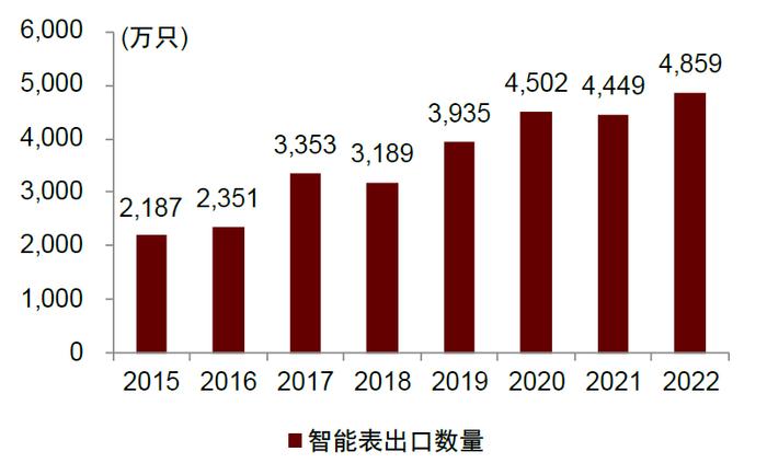 中金 | “芯机遇”系列：智能电表需求稳步提升，单表含芯量有望增长