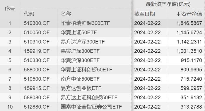 A股市场再添一位“千亿级选手” 嘉实沪深300ETF成第四只千亿ETF