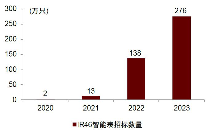 中金 | “芯机遇”系列：智能电表需求稳步提升，单表含芯量有望增长