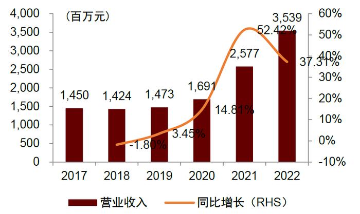 中金 | “芯机遇”系列：智能电表需求稳步提升，单表含芯量有望增长