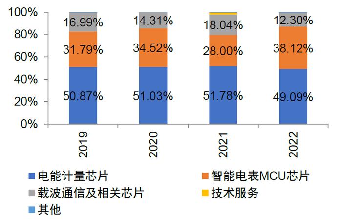 中金 | “芯机遇”系列：智能电表需求稳步提升，单表含芯量有望增长