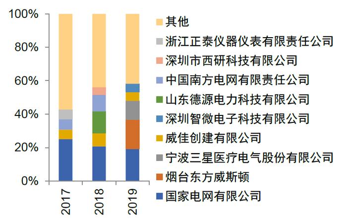 中金 | “芯机遇”系列：智能电表需求稳步提升，单表含芯量有望增长