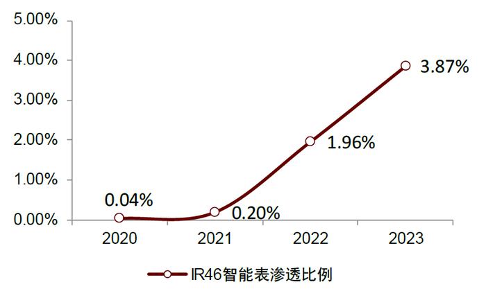 中金 | “芯机遇”系列：智能电表需求稳步提升，单表含芯量有望增长