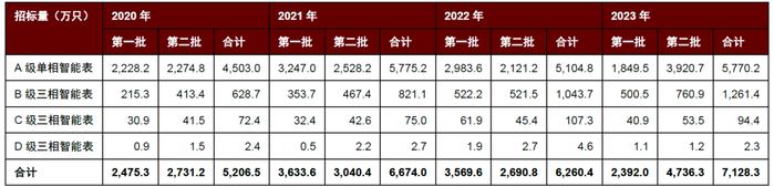 中金 | “芯机遇”系列：智能电表需求稳步提升，单表含芯量有望增长