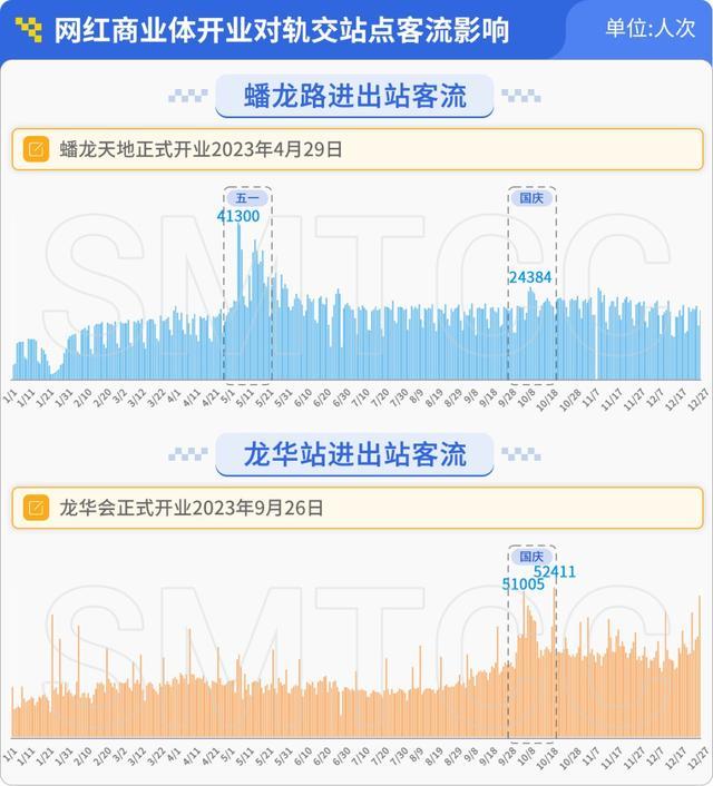 上海地铁哪些线路和站点客流量较高？2023年上海轨道交通客流大盘点→