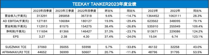 帝凯油轮发布历史最好业绩 | 航运界