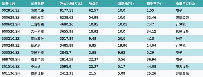 资金流向（2月22日）丨中际旭创、中科曙光、新易盛获融资资金买入排名前三，中际旭创融资资金买入超11亿元