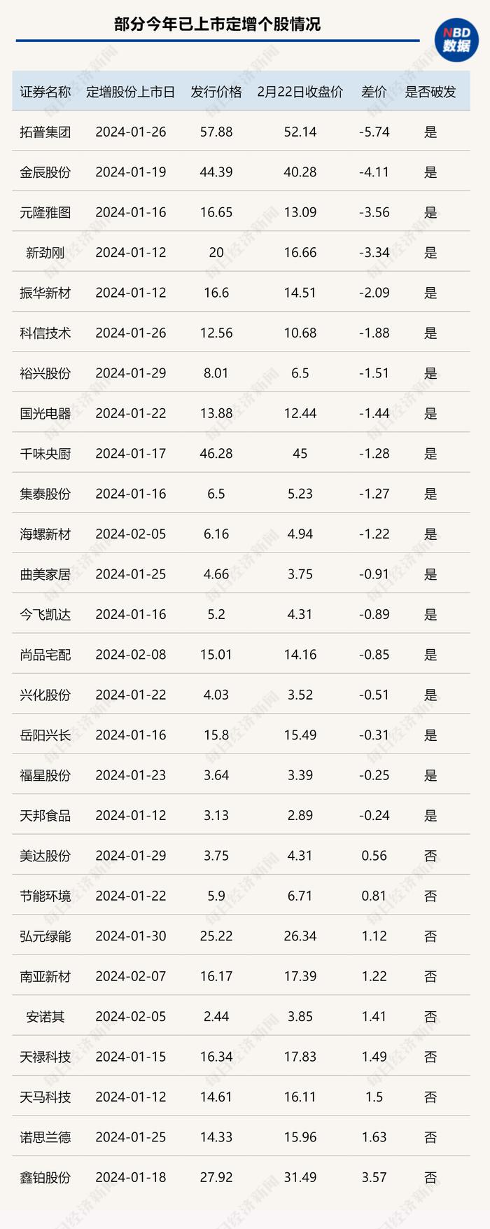 38家A股公司定增股份开年上市，近半数仍处于“破发”状态！多位百亿基金经理参与其中