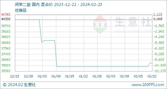 2月23日生意社间苯二胺基准价为36166.67元/吨