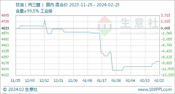 2月23日生意社甘油（丙三醇）基准价为4200.00元/吨