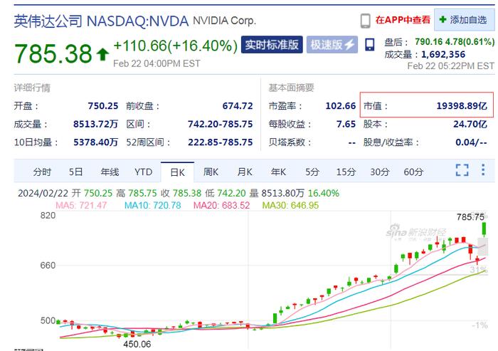 全球芯片巨头市值一夜暴涨约2万亿元，相当于涨出了一个奈飞，两个高盛！黄仁勋站到全球20首富俱乐部门口