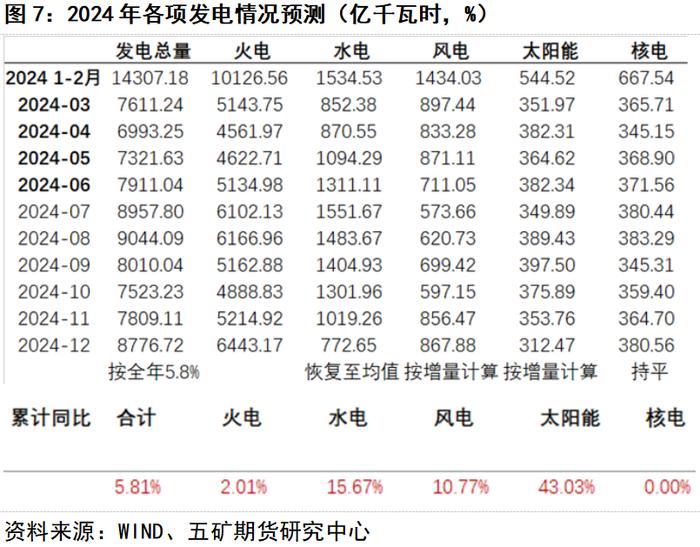 动力煤：2024年非化石能源发电预计将对火电形成明显替代