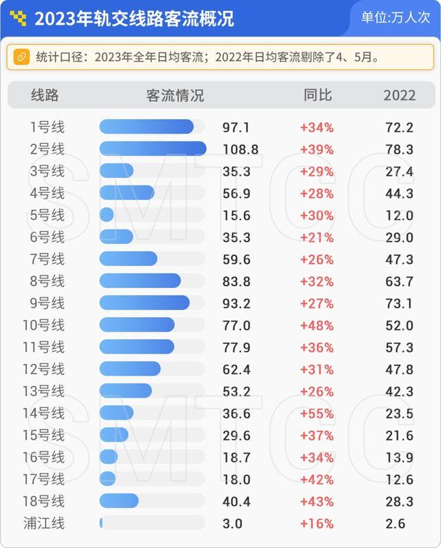 上海地铁哪些线路和站点客流量较高？2023年上海轨道交通客流大盘点→