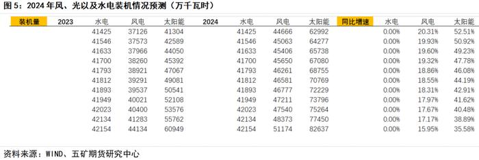 动力煤：2024年非化石能源发电预计将对火电形成明显替代