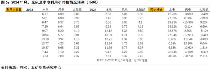 动力煤：2024年非化石能源发电预计将对火电形成明显替代