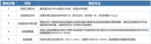 指数新规抢先看丨IVISTA 2023版首次引入电气安全测评规程