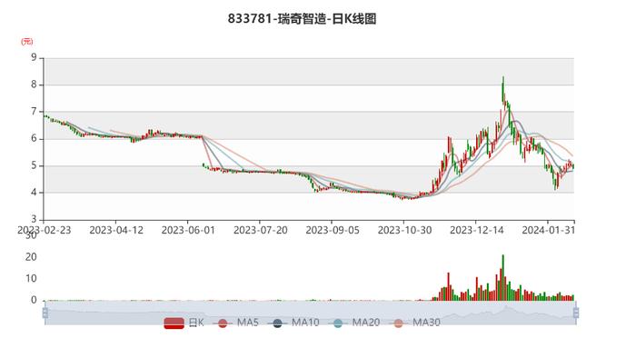 瑞奇智造：2023年净利2480.93万元 同比下降44.57%