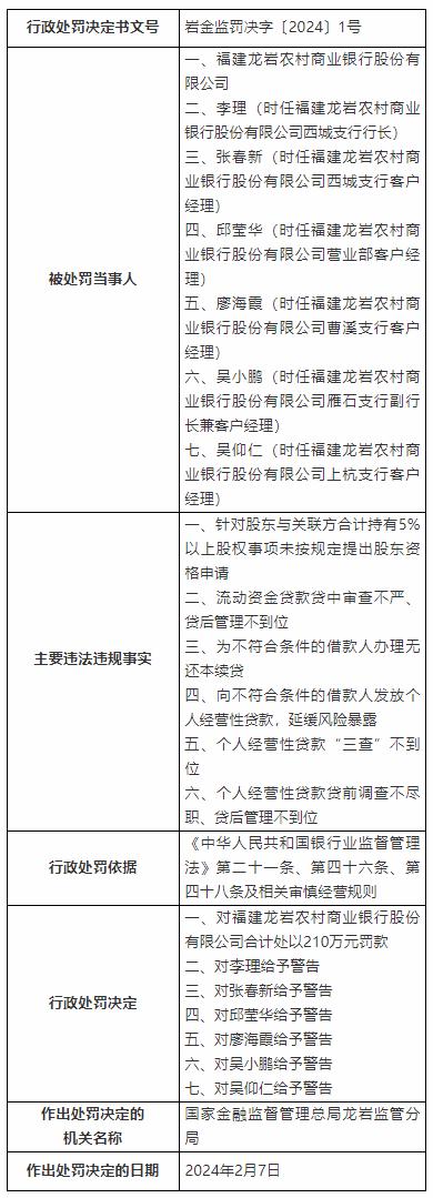 涉个人经营性贷款“三查”不到位等违规行为，福建龙岩农商行被罚款210万元