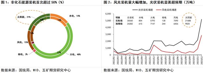 动力煤：2024年非化石能源发电预计将对火电形成明显替代