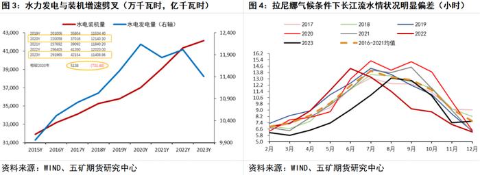 动力煤：2024年非化石能源发电预计将对火电形成明显替代