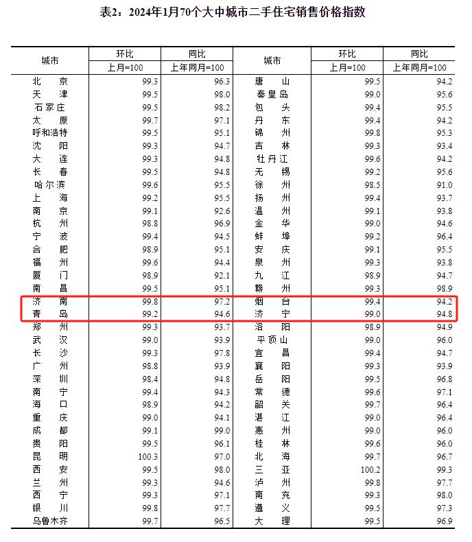 70城1月房价出炉！济南新房和二手房价格环比均下降