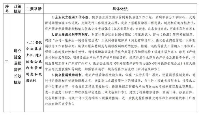 住房城乡建设部印发城市公共供水管网漏损治理可复制政策机制清单