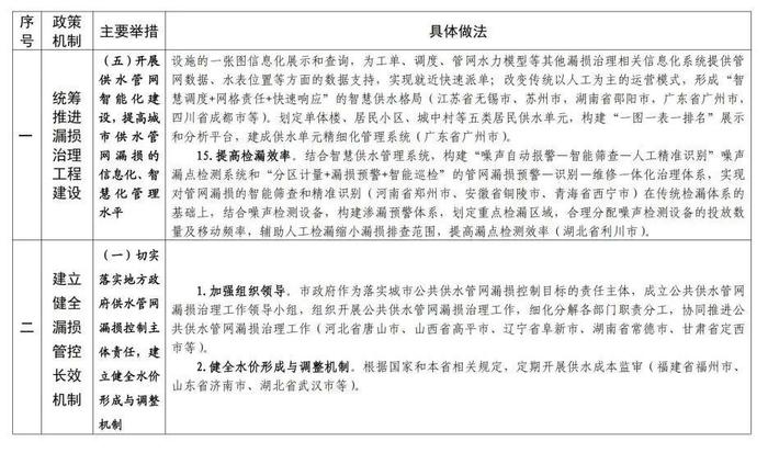 住房城乡建设部印发城市公共供水管网漏损治理可复制政策机制清单