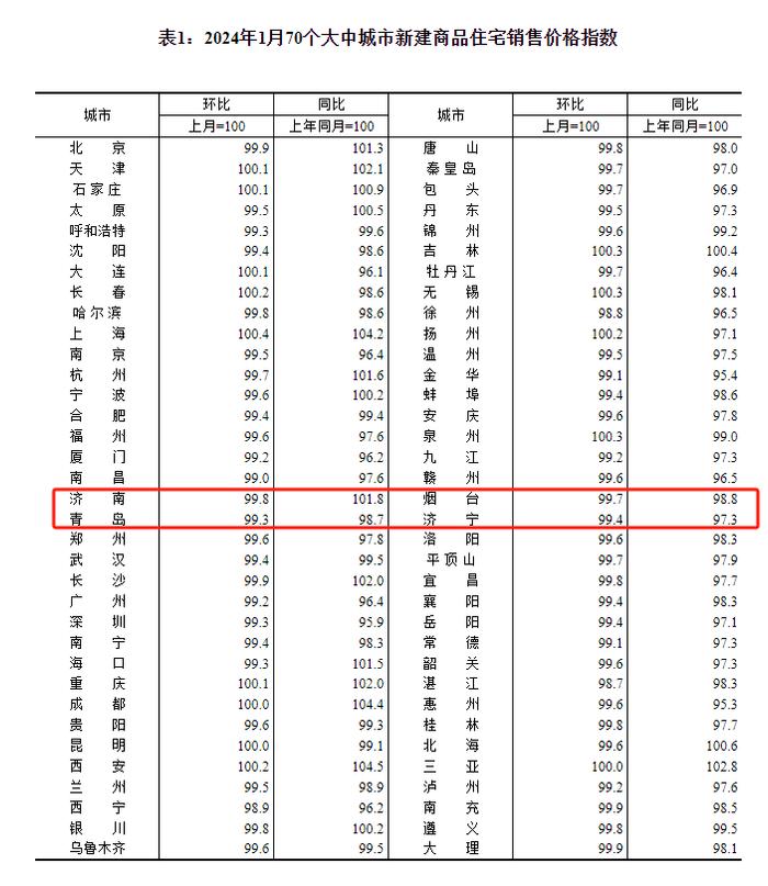 70城1月房价出炉！济南新房和二手房价格环比均下降